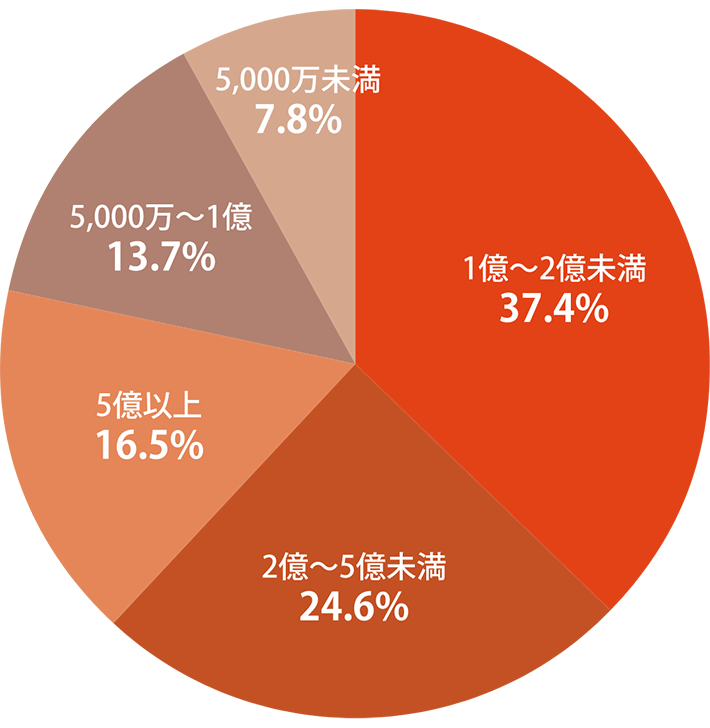 お客様の売上規模別割合