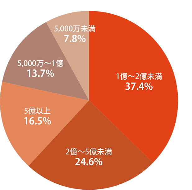 契約会社は売上高2,000万円〜50億円までと幅広く対応しています。