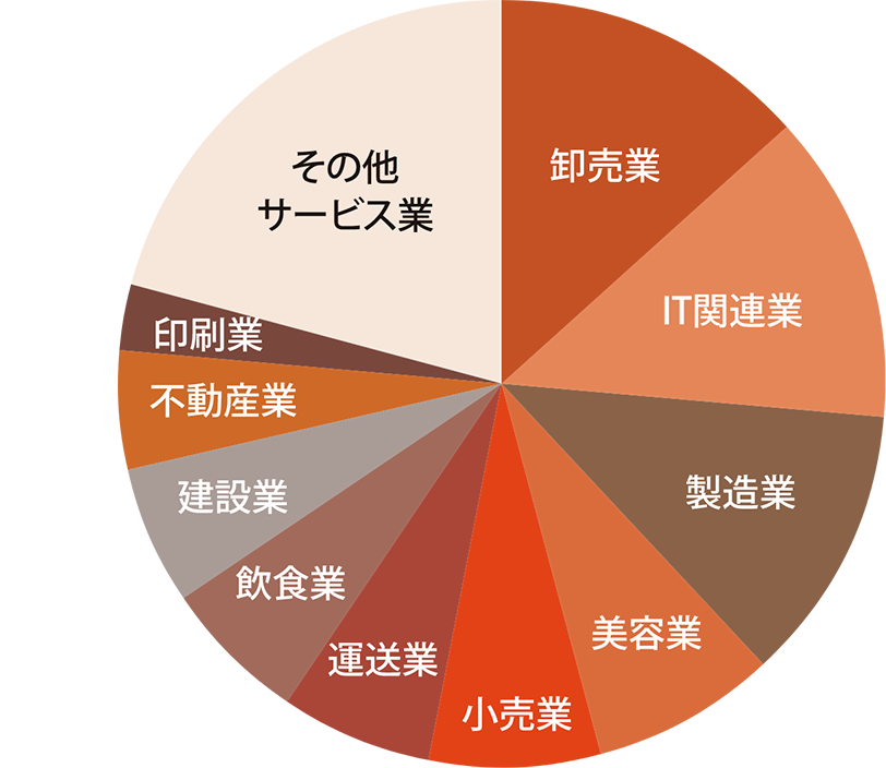 お客様の業種別割合