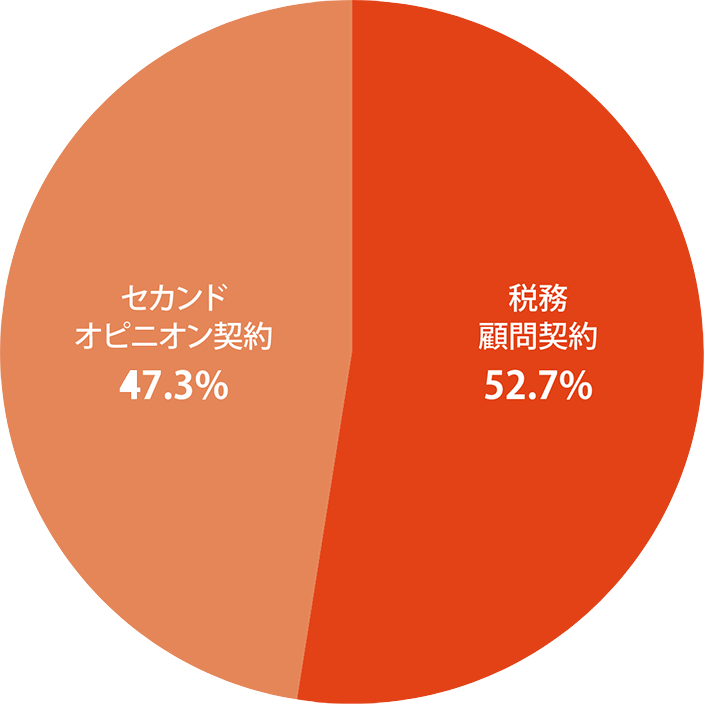 税務顧問契約別件数割合