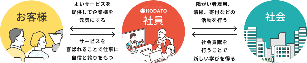 会社が社員を幸せにできれば、今度はその社員が仕事に対する熱意を持つことで「よい商品・サービスの提供」によりお客様を幸せにします。