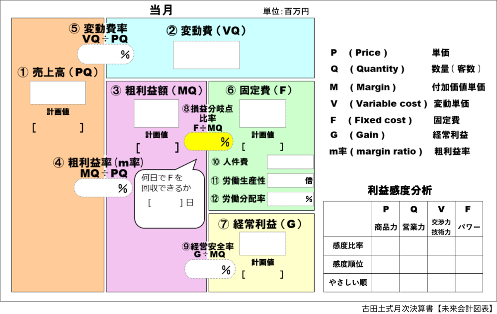 古田土式月次決算書【未来会計図表】