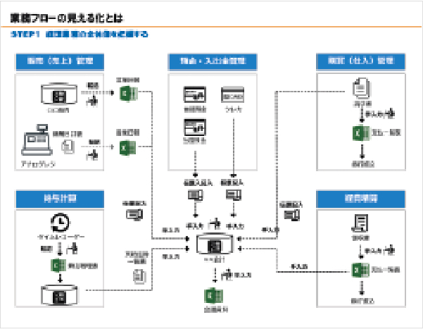 バックオフィスの業務効率化診断