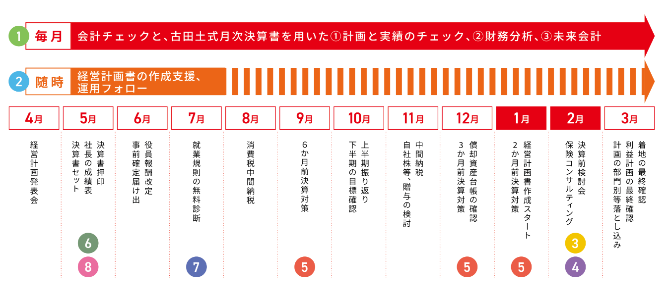 税務顧問契約スケジュール