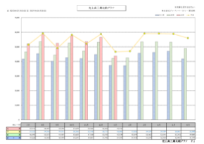 経常利益三期比較グラフ