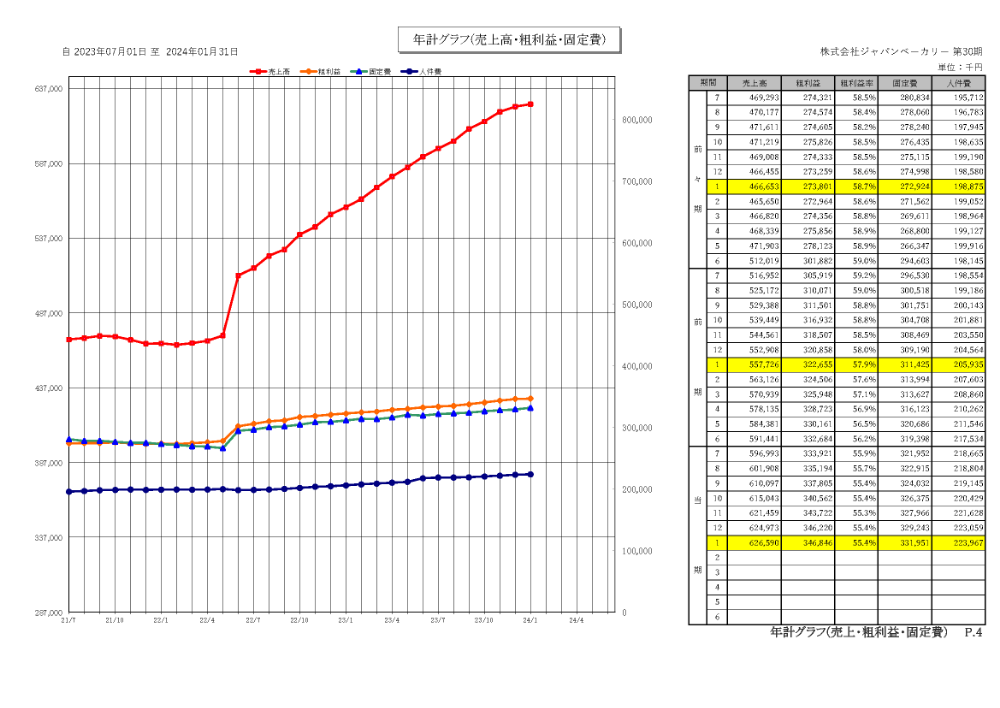 年計グラフ（売上高・粗利益・固定費）