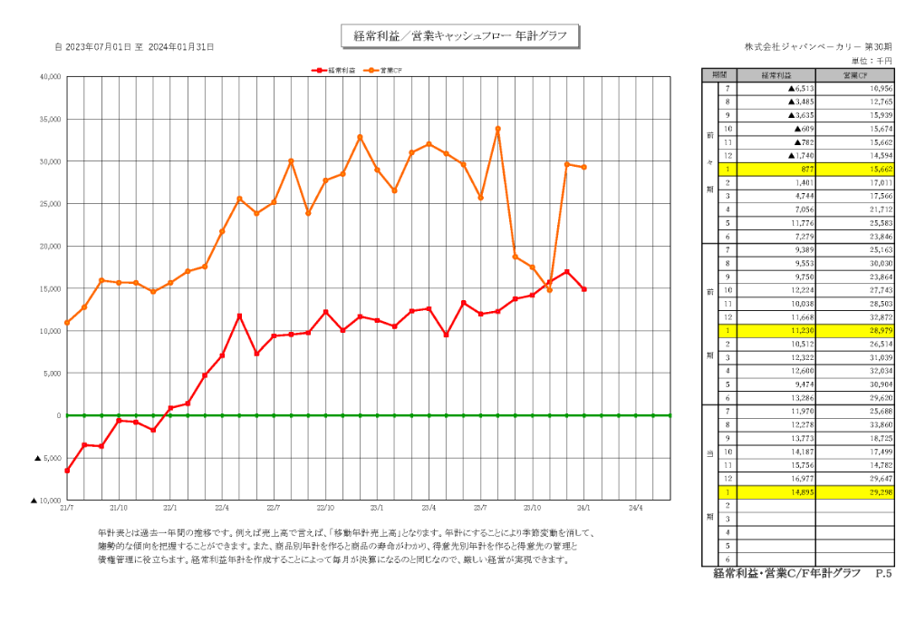 経常利益／営業キャッシュフロー年計グラフ