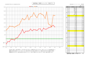 経常利益／営業キャッシュフロー年計グラフ