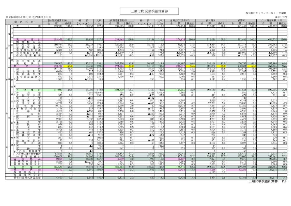 三期比較変動損益計算書