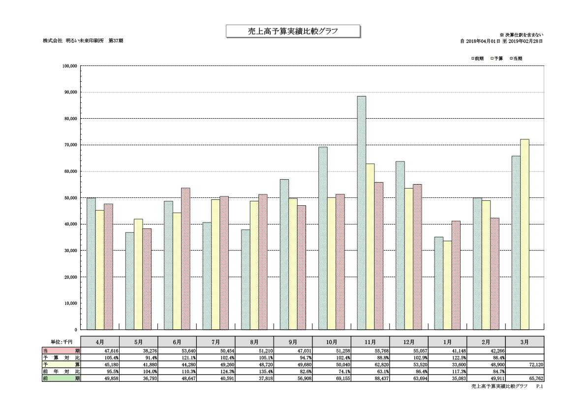 売上高予算実績比較グラフ