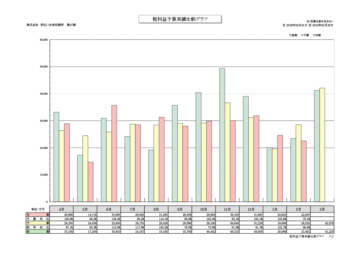 粗利益予算実績比較グラフ