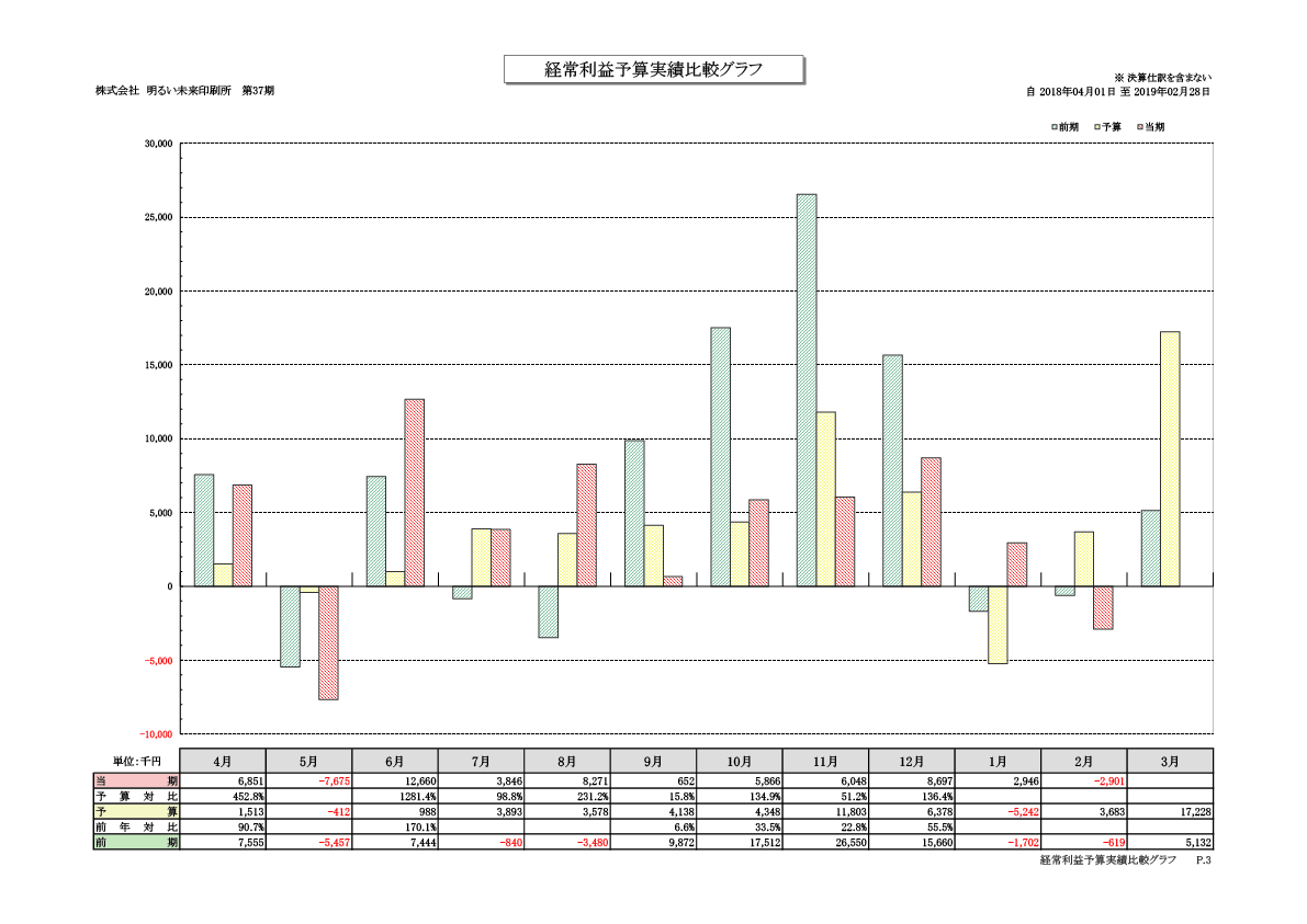 経常利益予算実績比較グラフ