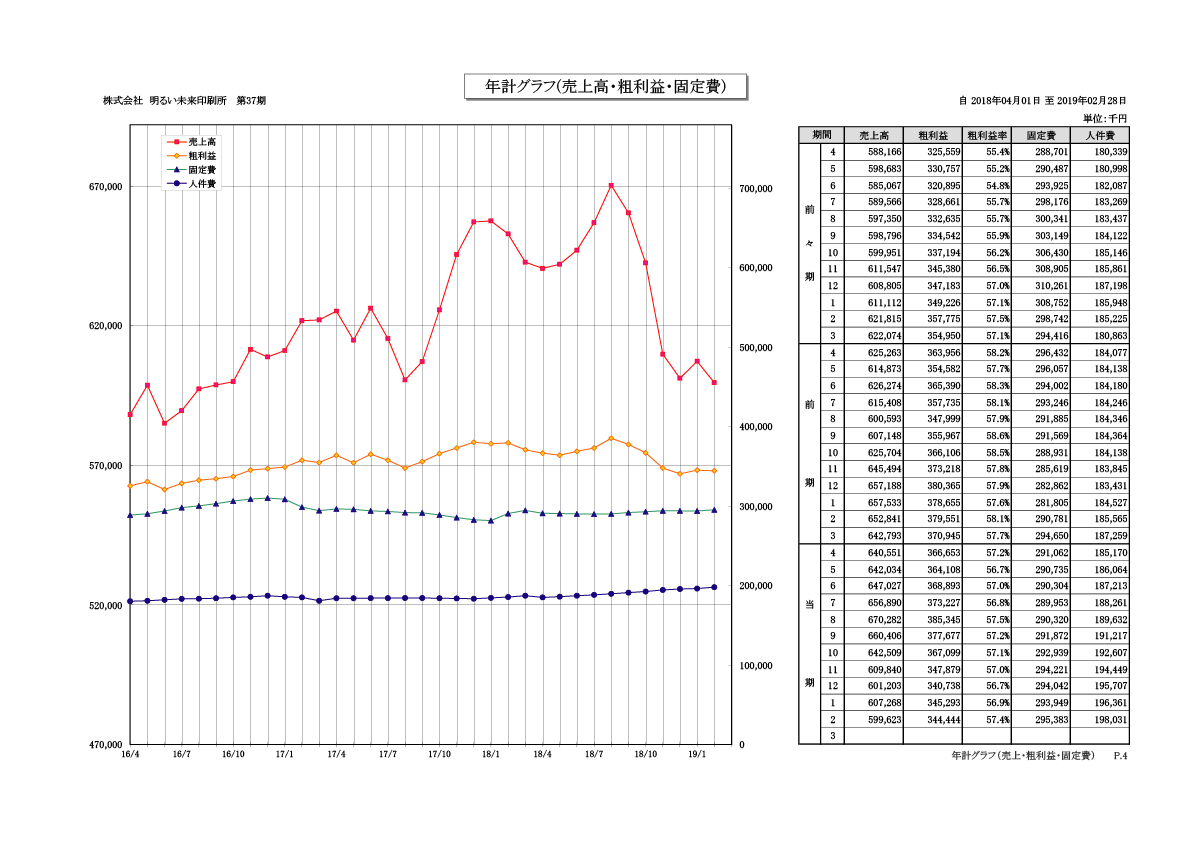 年計グラフ(売上高・粗利益・固定費)