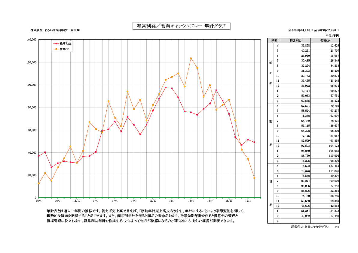 経常利益/営業キャッシュフロー年計グラフ