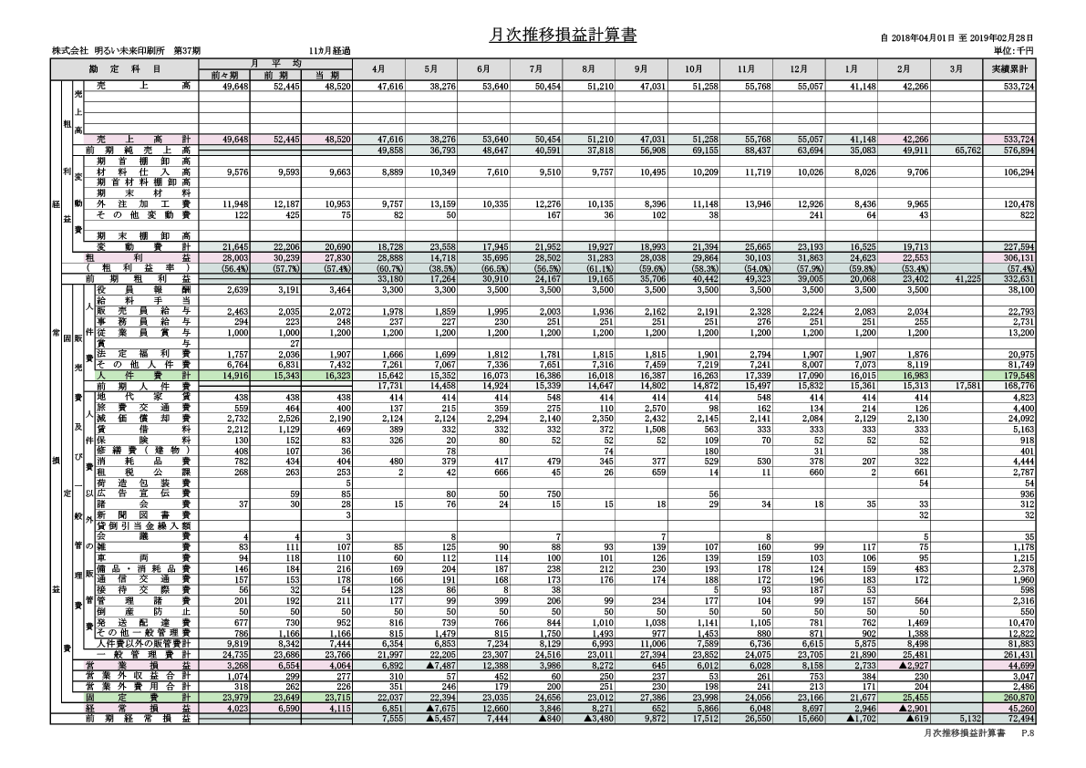 月次推移損益計算書