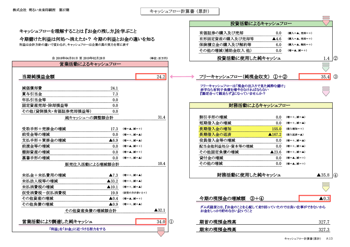 キャッシュフロー計算書(累計)