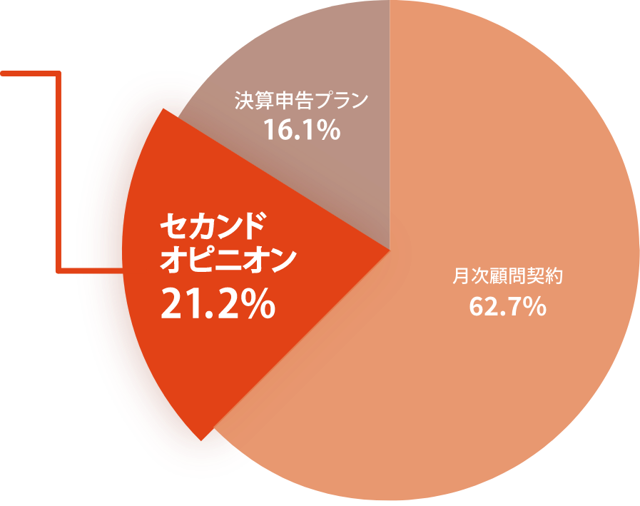 グラフ