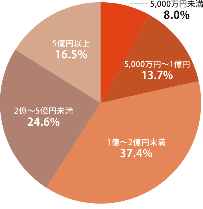 契約会社は売上高2,000万円〜50億円までと幅広く対応しています。