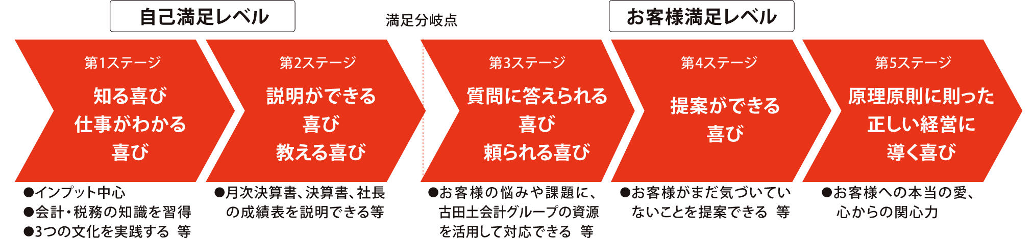 社員が各自の目標を明確にできる「成長のステップ」を設定