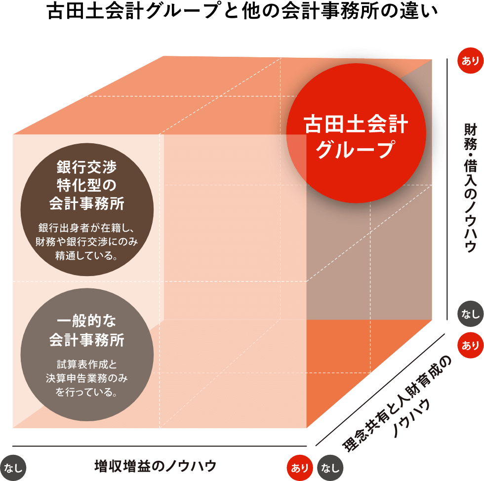 古田土会計グループと他の会計事務所の違い