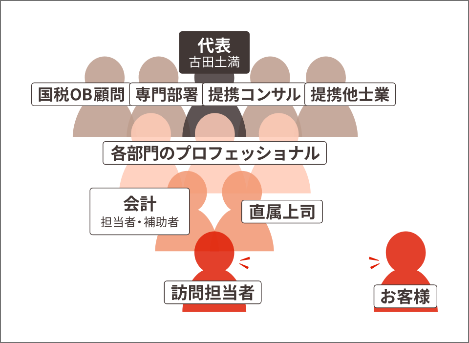 担当者は「古田土会計」全社をあげて最適解を提供する組織体制