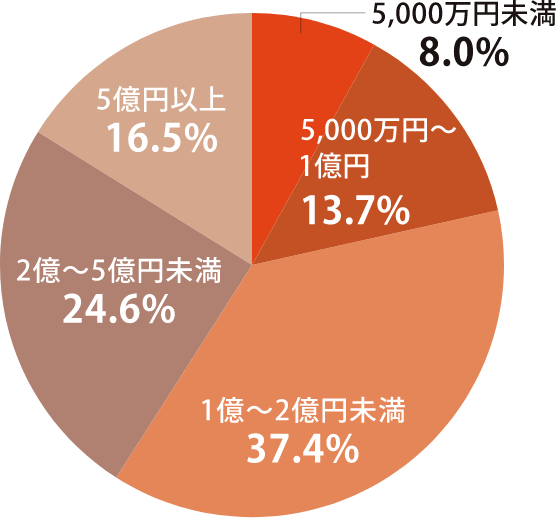 グラフ