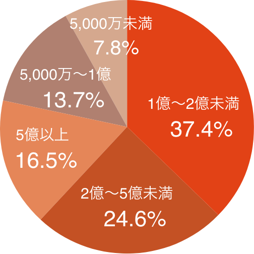 グラフ