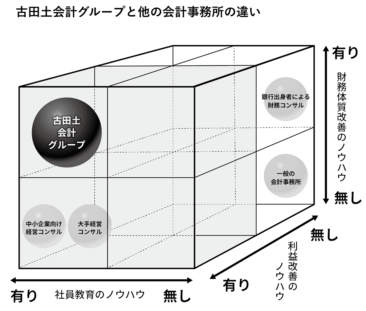 古田土会計グループと他の会計事務所の違い
