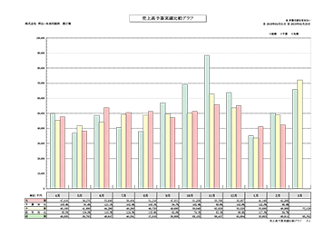 売上高予算実績比較グラフ