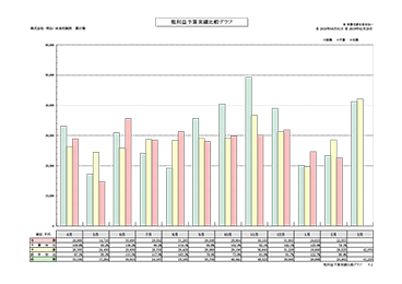 粗利益予算実績比較グラフ
