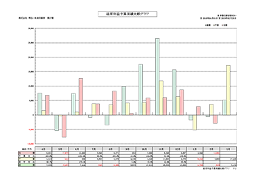 経常利益予算実績比較グラフ