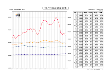 年計グラフ（売上高・粗利益・固定費）