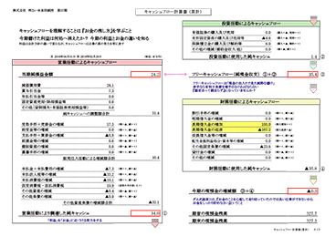 キャッシュフロー計算書(累計)