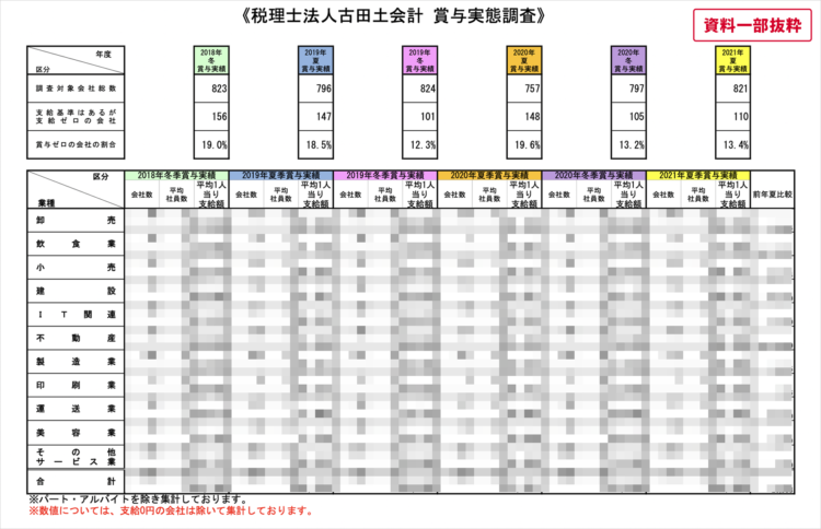 中小企業の賞与実態調査（2022年 夏版）