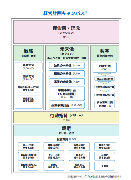 経営計画キャンバス